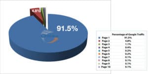 Bezoekers via Google per pagina zoekresultaten